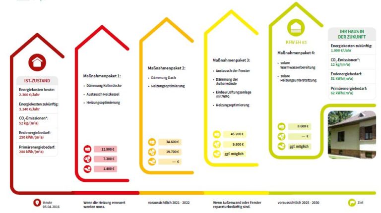 Ausschnitt aus einem individuellen Sanierungsfahrplan mit empfohlenen Maßnahmen zur energetischen Gebäudesanierung