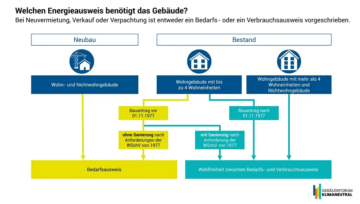 Übersicht der Energieausweispflicht von Wohngebäuden