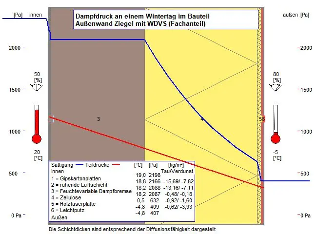 Glaserdiagramm mit Sättigungsdampfdruck und Temperatur im Bauteilschnitt