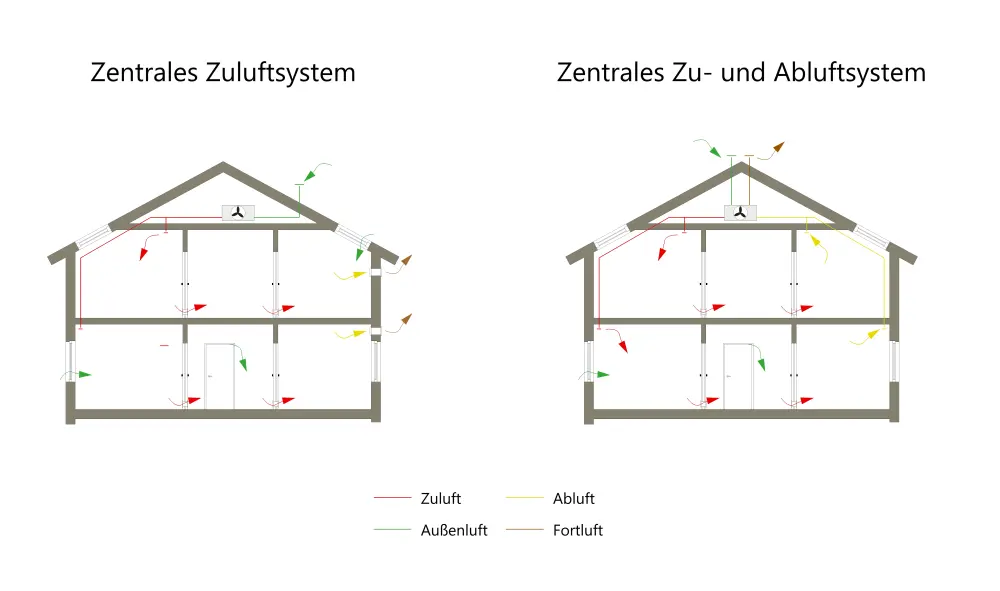 Prinzipskizze zentrale Lüftungssysteme